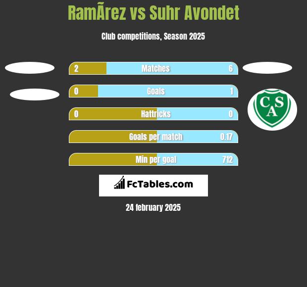 RamÃ­rez vs Suhr Avondet h2h player stats