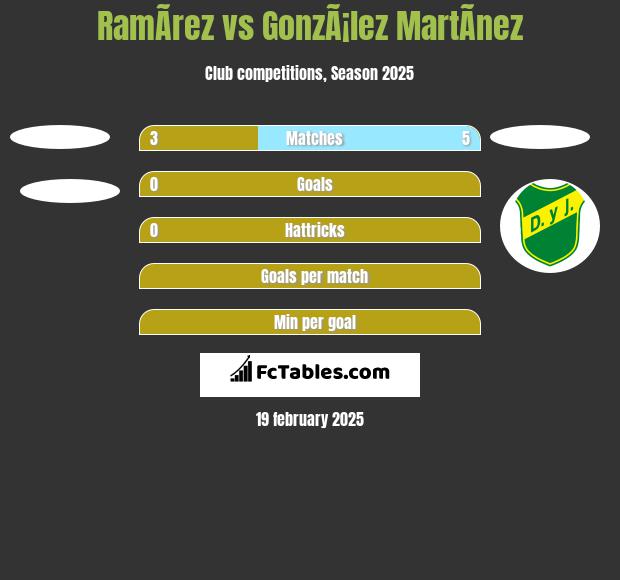 RamÃ­rez vs GonzÃ¡lez MartÃ­nez h2h player stats