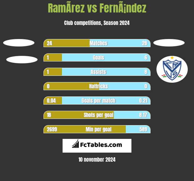 RamÃ­rez vs FernÃ¡ndez h2h player stats