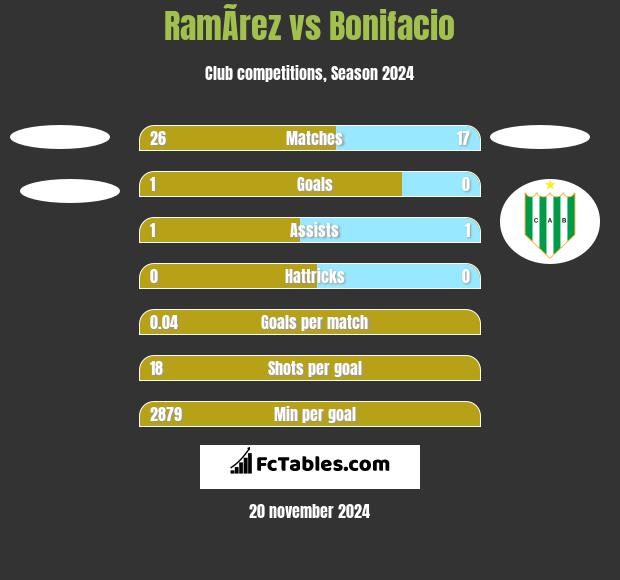 RamÃ­rez vs Bonifacio h2h player stats