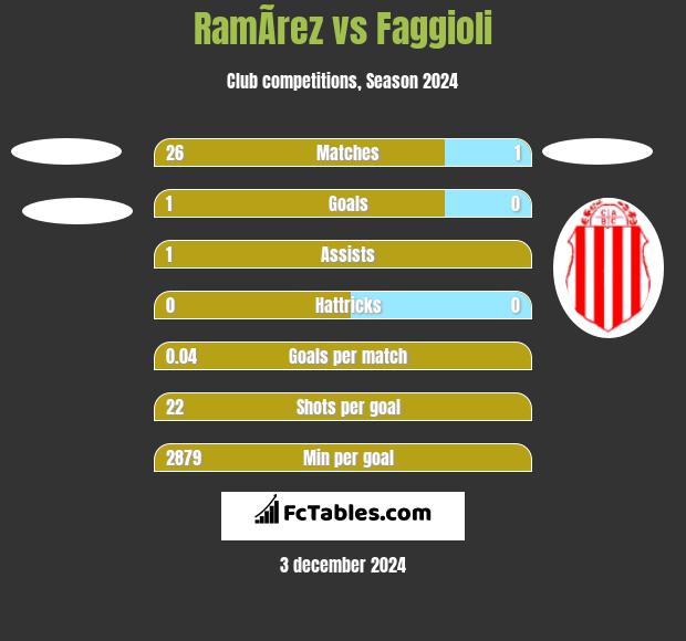 RamÃ­rez vs Faggioli h2h player stats