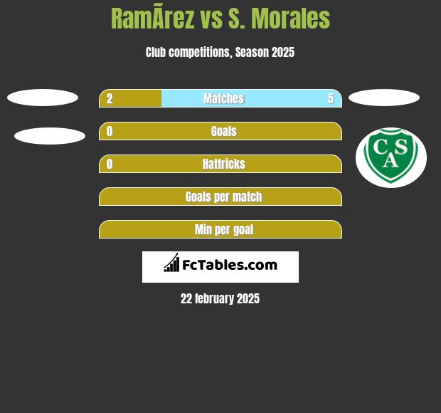 RamÃ­rez vs S. Morales h2h player stats