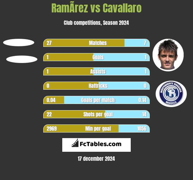 RamÃ­rez vs Cavallaro h2h player stats