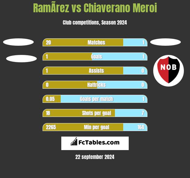 RamÃ­rez vs Chiaverano Meroi h2h player stats