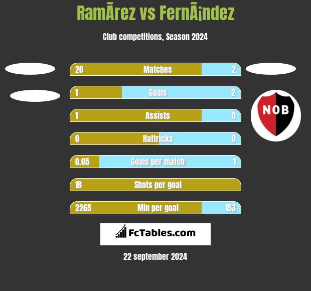 RamÃ­rez vs FernÃ¡ndez h2h player stats