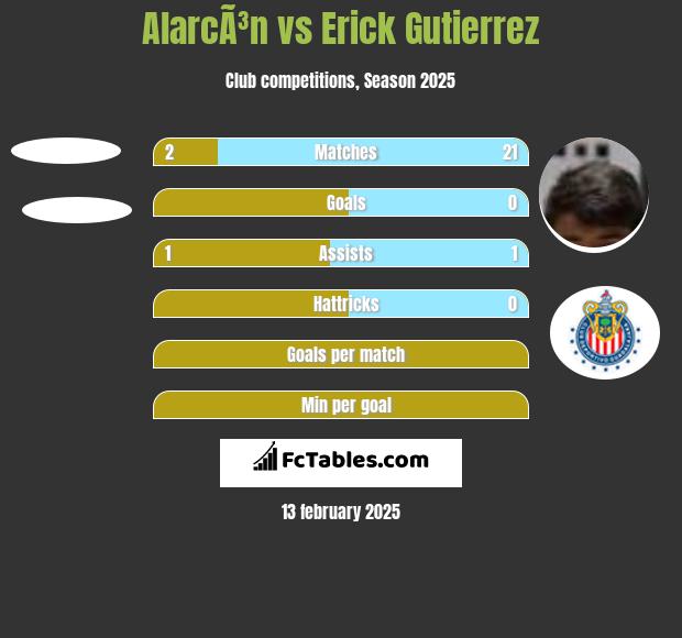 AlarcÃ³n vs Erick Gutierrez h2h player stats