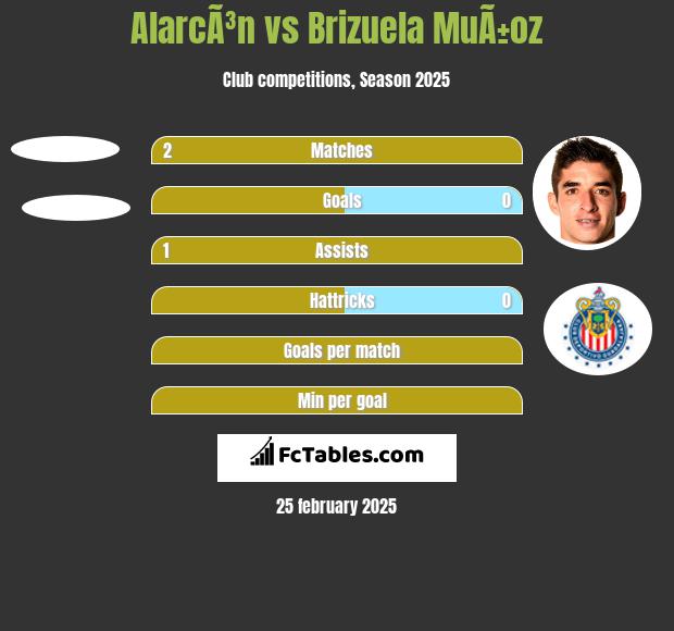 AlarcÃ³n vs Brizuela MuÃ±oz h2h player stats