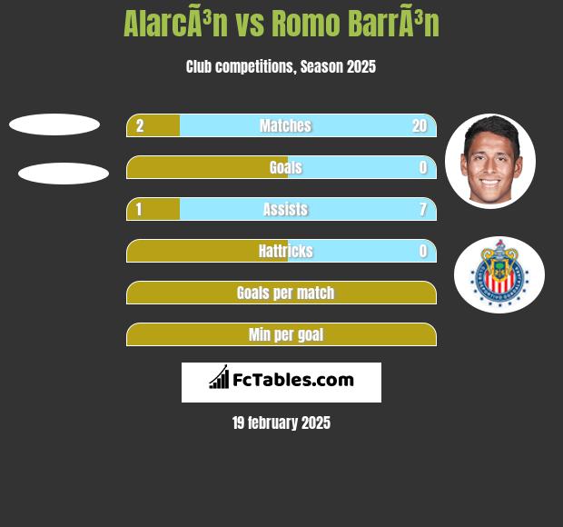 AlarcÃ³n vs Romo BarrÃ³n h2h player stats