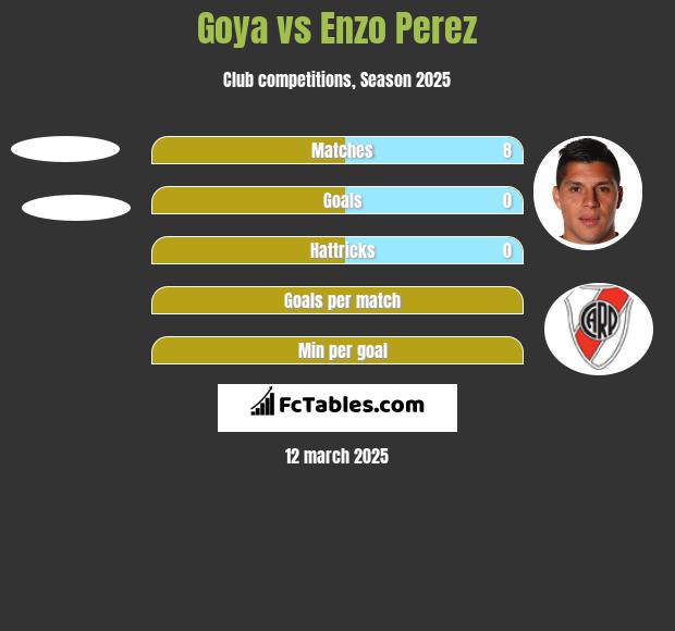 Goya vs Enzo Perez h2h player stats