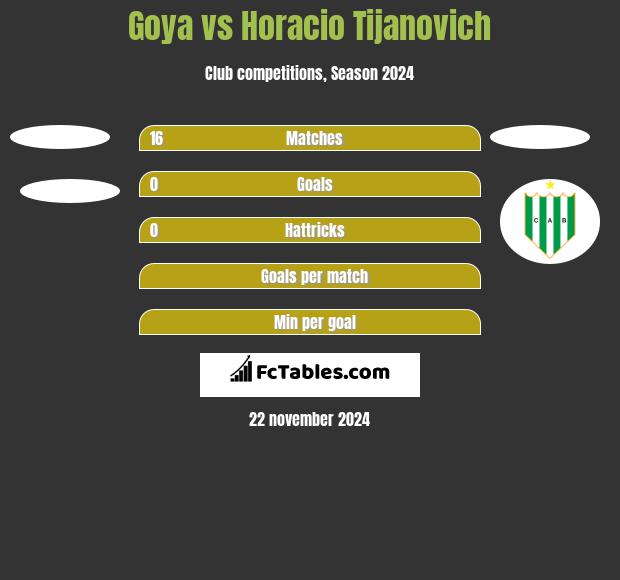 Goya vs Horacio Tijanovich h2h player stats