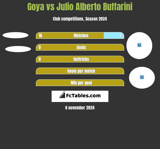 Goya vs Julio Alberto Buffarini h2h player stats