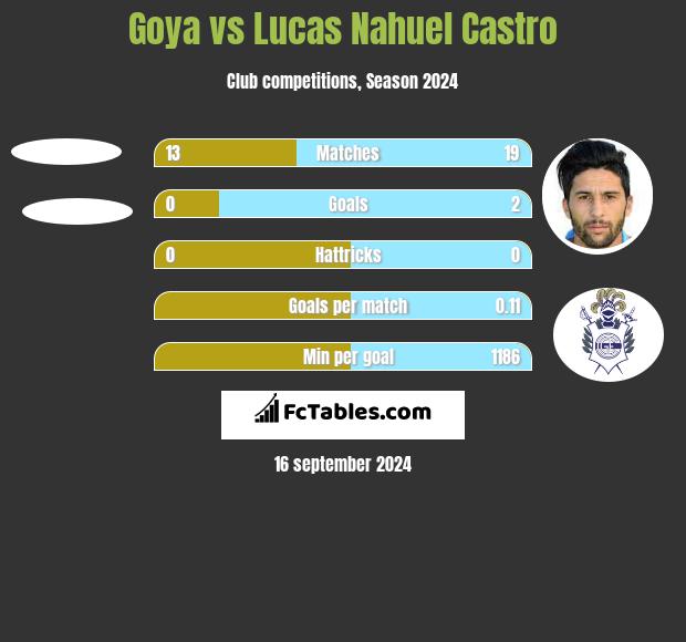 Goya vs Lucas Nahuel Castro h2h player stats