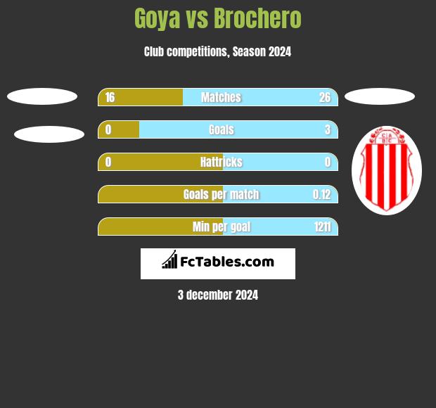 Goya vs Brochero h2h player stats