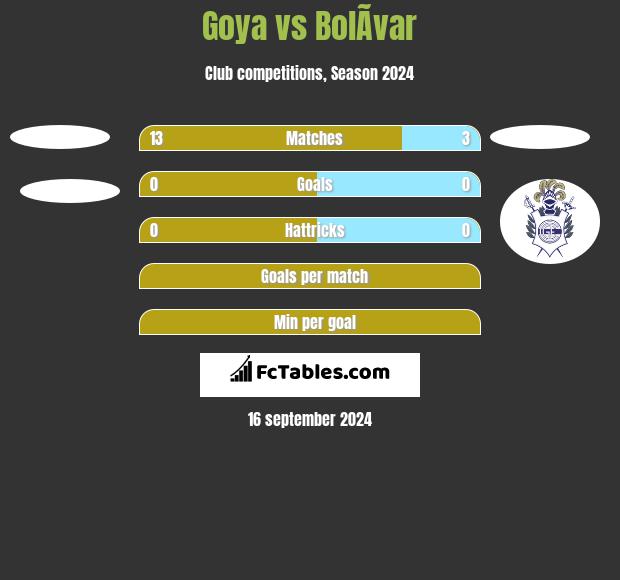 Goya vs BolÃ­var h2h player stats