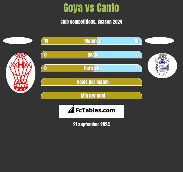 Goya vs Canto h2h player stats