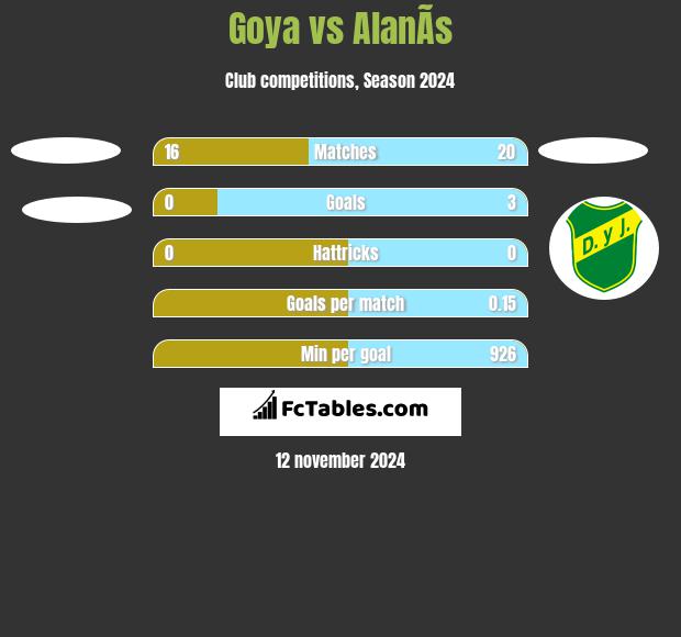 Goya vs AlanÃ­s h2h player stats