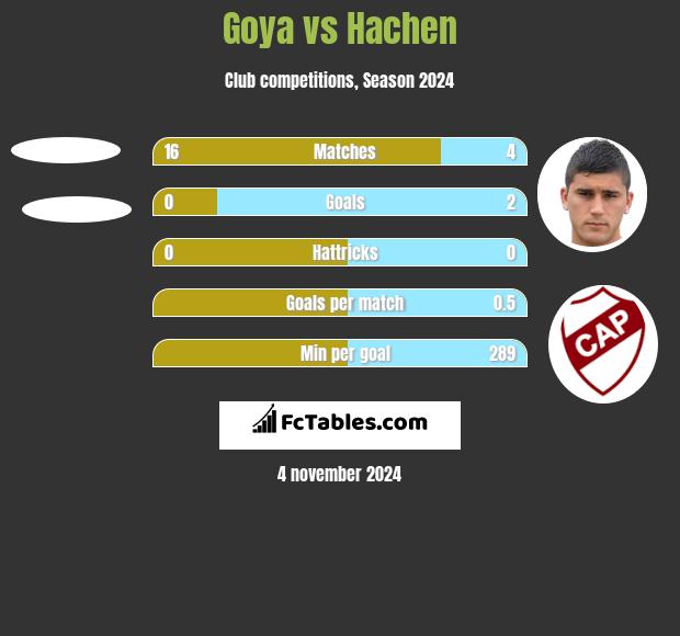 Goya vs Hachen h2h player stats