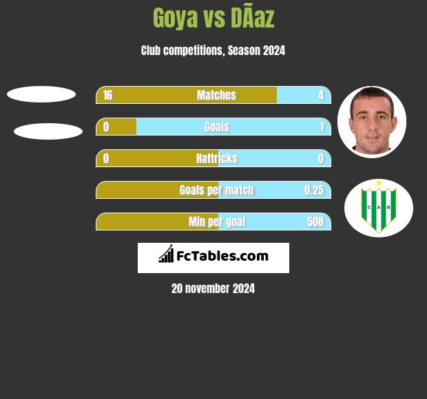 Goya vs DÃ­az h2h player stats