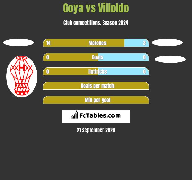 Goya vs Villoldo h2h player stats