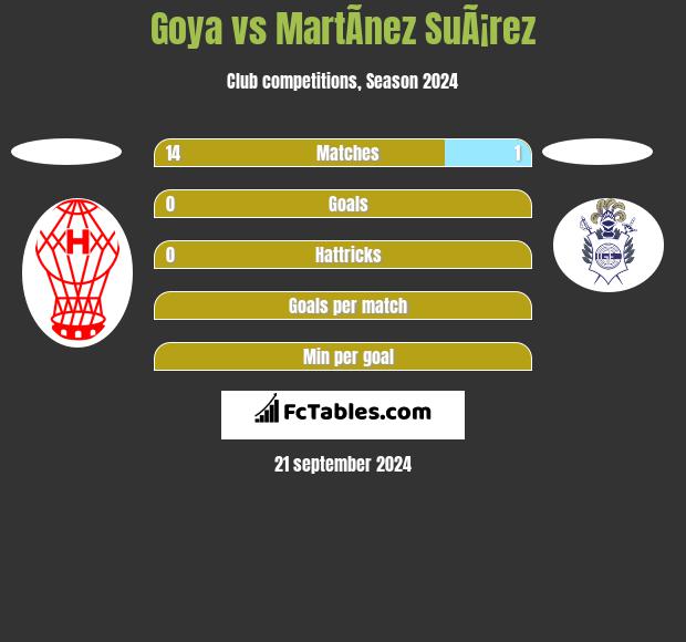 Goya vs MartÃ­nez SuÃ¡rez h2h player stats