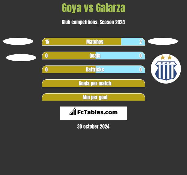 Goya vs Galarza h2h player stats