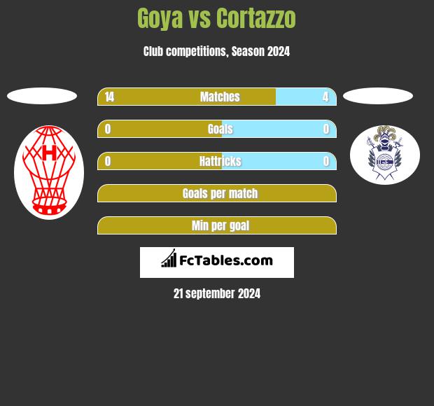 Goya vs Cortazzo h2h player stats