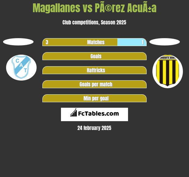 Magallanes vs PÃ©rez AcuÃ±a h2h player stats