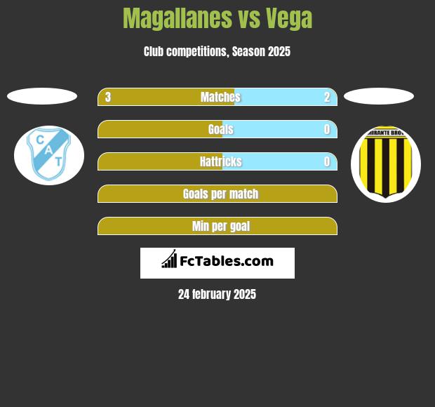 Magallanes vs Vega h2h player stats