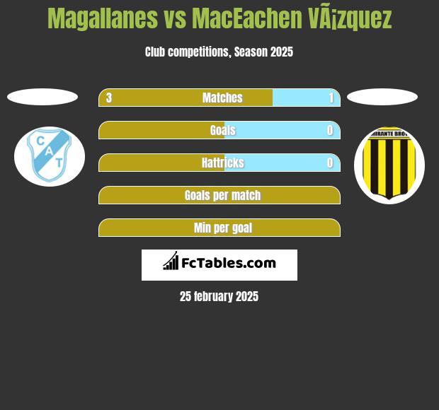 Magallanes vs MacEachen VÃ¡zquez h2h player stats