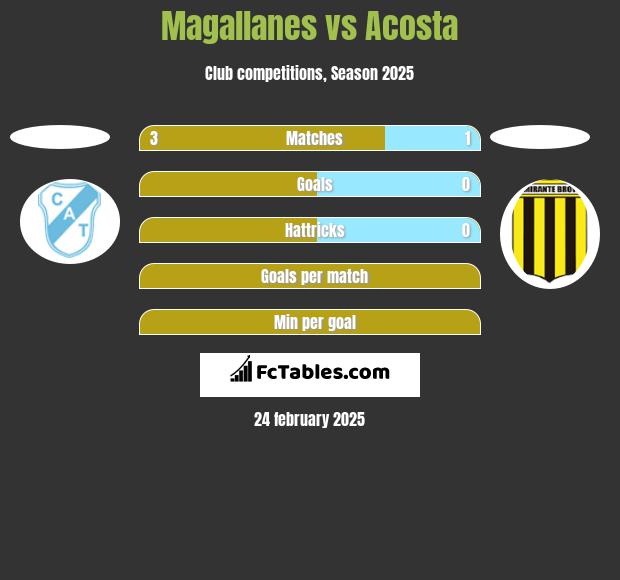 Magallanes vs Acosta h2h player stats