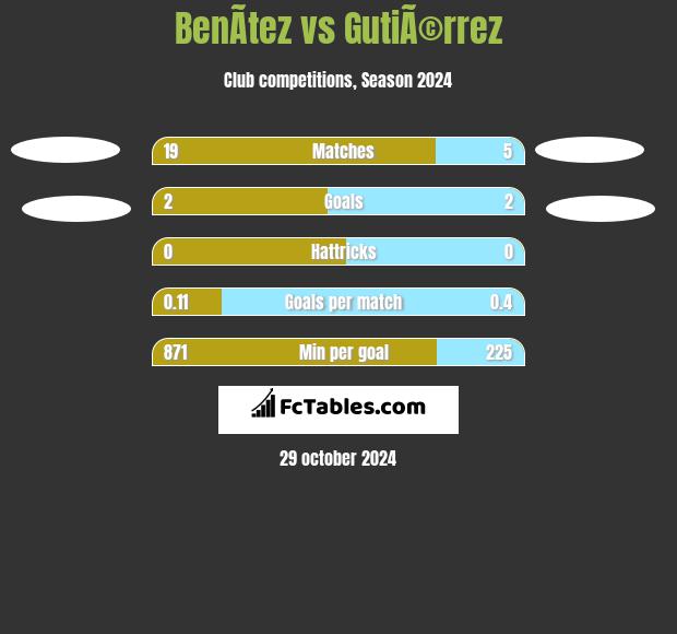 BenÃ­tez vs GutiÃ©rrez h2h player stats