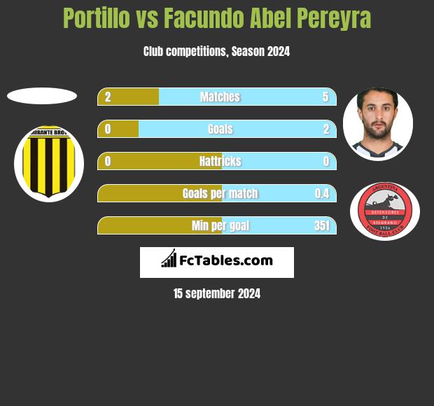 Portillo vs Facundo Abel Pereyra h2h player stats