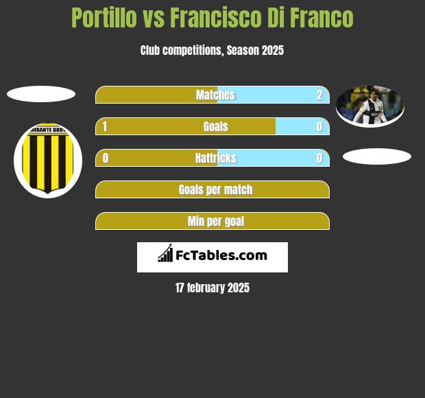 Portillo vs Francisco Di Franco h2h player stats