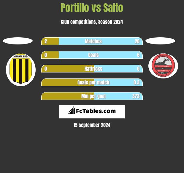 Portillo vs Salto h2h player stats