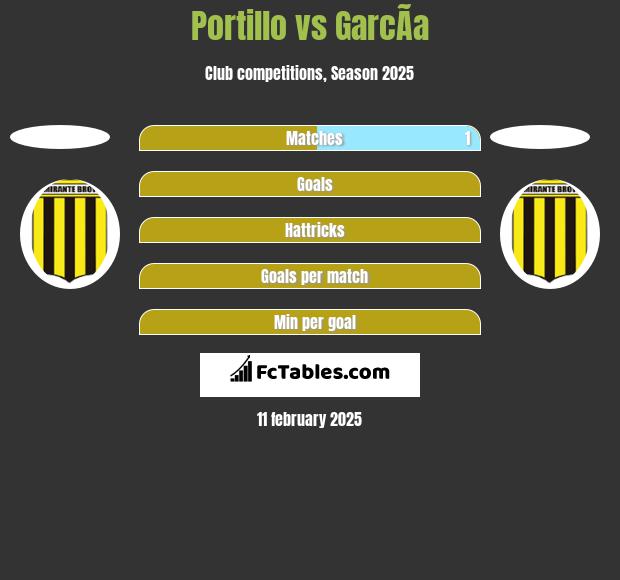 Portillo vs GarcÃ­a h2h player stats