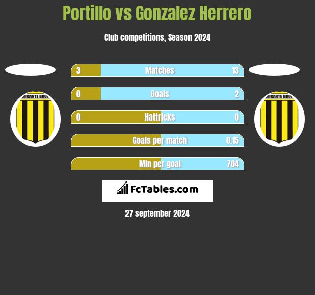 Portillo vs Gonzalez Herrero h2h player stats