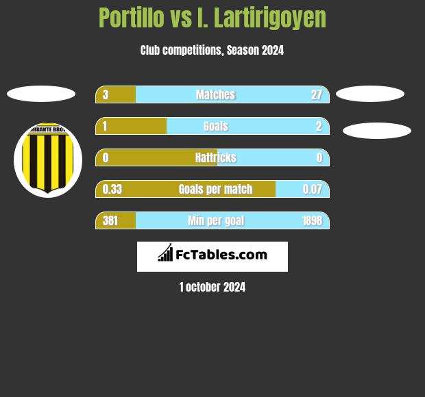 Portillo vs I. Lartirigoyen h2h player stats