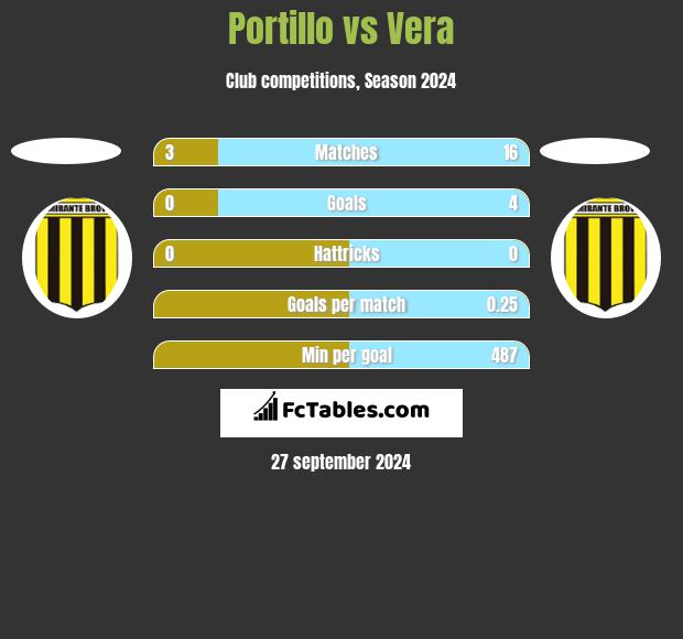 Portillo vs Vera h2h player stats