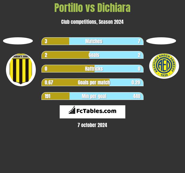 Portillo vs Dichiara h2h player stats