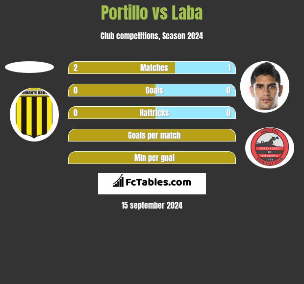 Portillo vs Laba h2h player stats