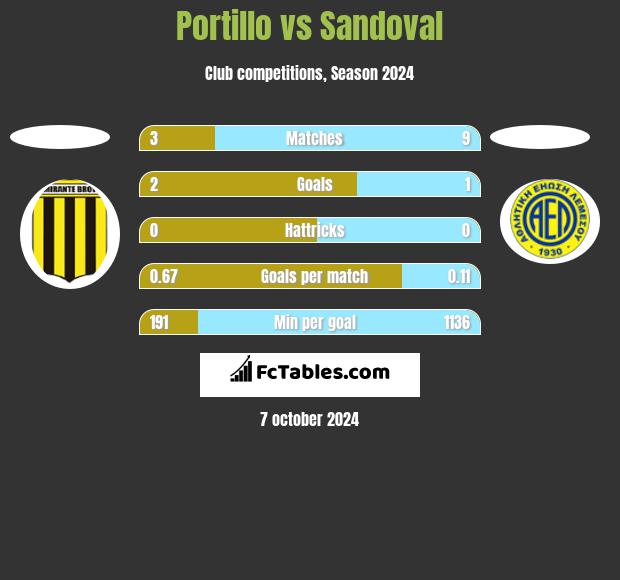 Portillo vs Sandoval h2h player stats