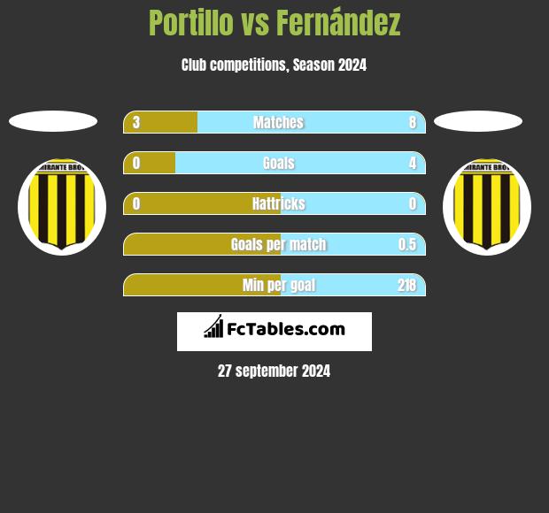 Portillo vs Fernández h2h player stats