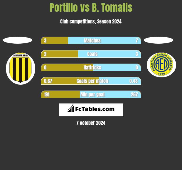 Portillo vs B. Tomatis h2h player stats