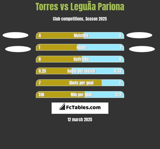 Torres vs LeguÃ­a Pariona h2h player stats