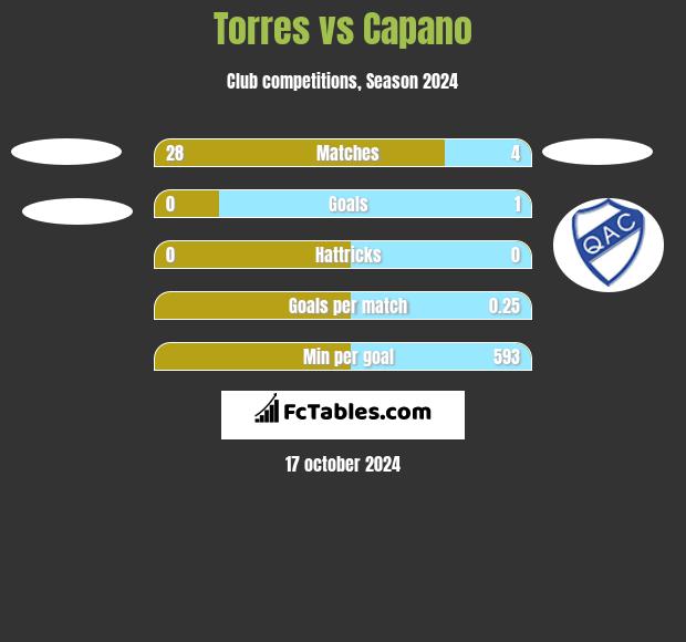 Torres vs Capano h2h player stats