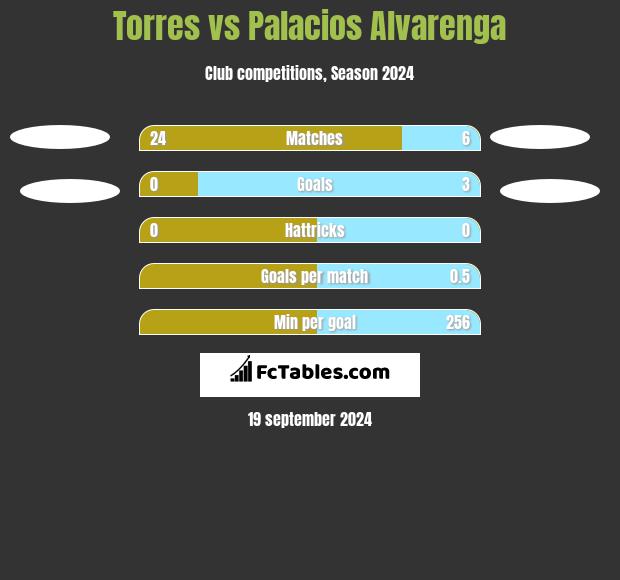 Torres vs Palacios Alvarenga h2h player stats