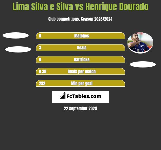 Lima Silva e Silva vs Henrique Dourado h2h player stats