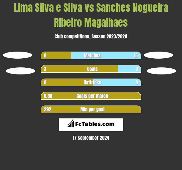 Lima Silva e Silva vs Sanches Nogueira Ribeiro Magalhaes h2h player stats