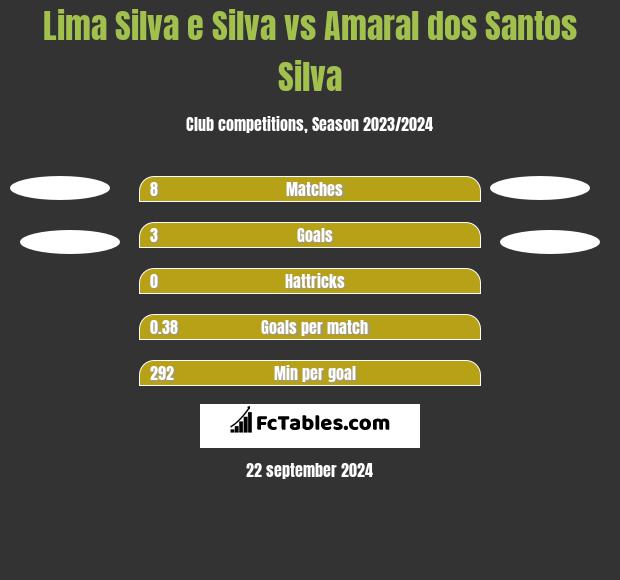 Lima Silva e Silva vs Amaral dos Santos Silva h2h player stats