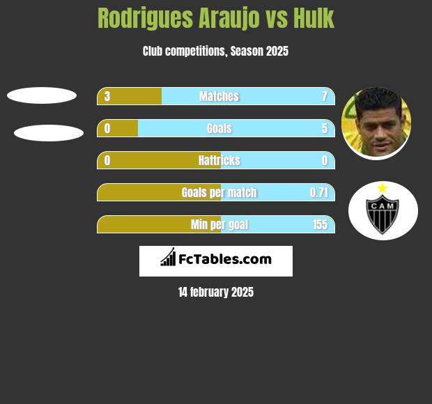 Rodrigues Araujo vs Hulk h2h player stats